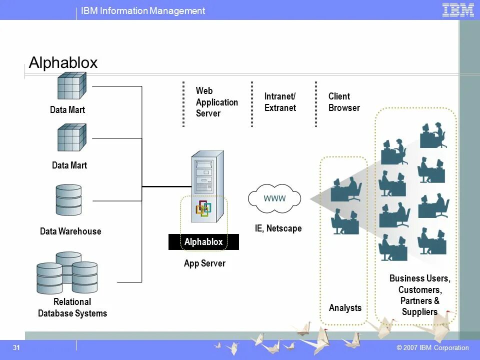 Типы ibm. Строительные проекты ibm. ibm программа. ibm презентация. intranet-приложения.