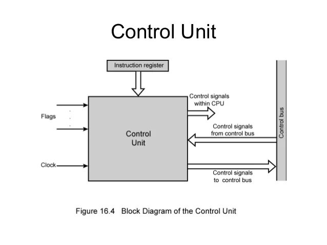 Control Unit. Control Unit in CPU. Control Unit schematic. Engine Control Unit. Controller unit