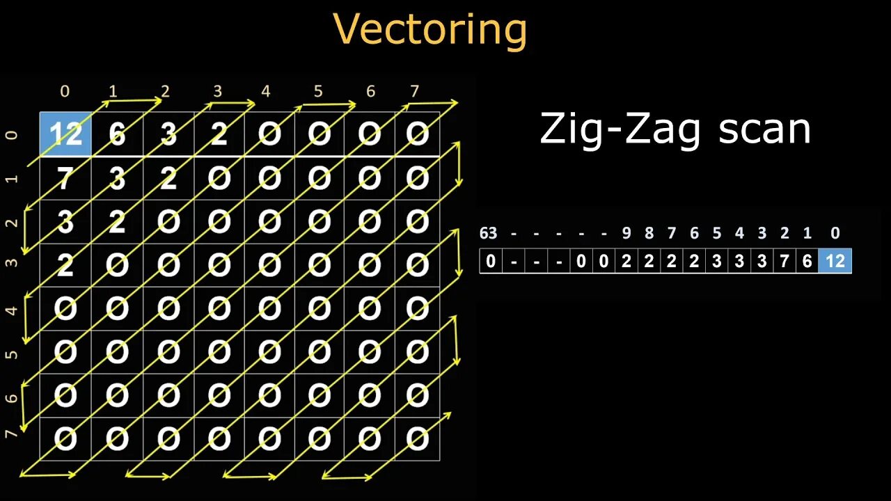 Encoding 5. Zig zag scan algorithm. encoding. manchester encoding for ir led.