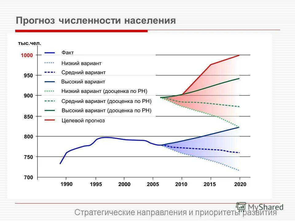 Прогноз численности населения. Прогноз численности населения