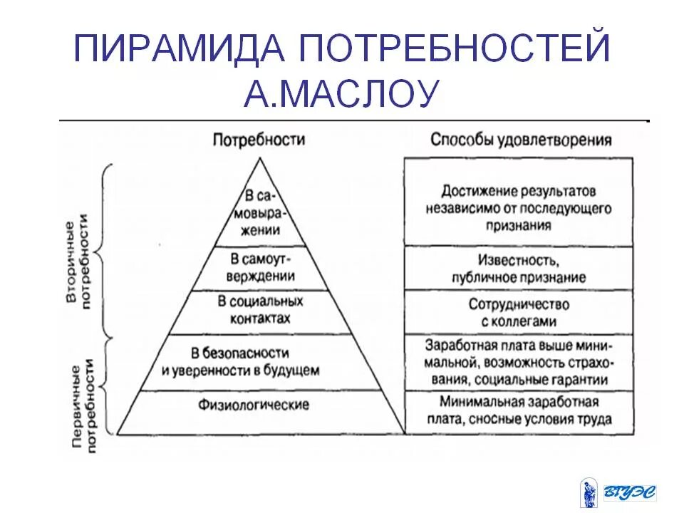 Пирамида потребностей по Маслоу. Пирамида Маслоу 1 ступень. Основные потребности личности пирамида а Маслоу. Потребности по Маслоу пирамида 5 ступеней. Правила личного удовлетворения потребностей