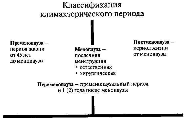 Климактерический период классификация. Фазы климактерического периода. Климактерический синдром схема. Стадии климактерического периода у женщин.