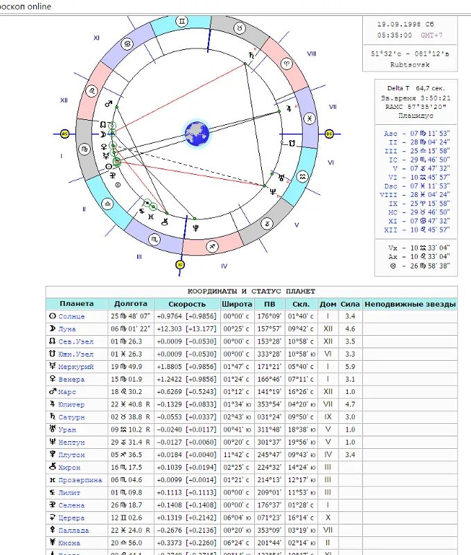 Как определить дома в натальной. Стационарные планеты в натальной карте. Обозначение Меркурия в натальной карте. Планеты в натальной карте обозначение.