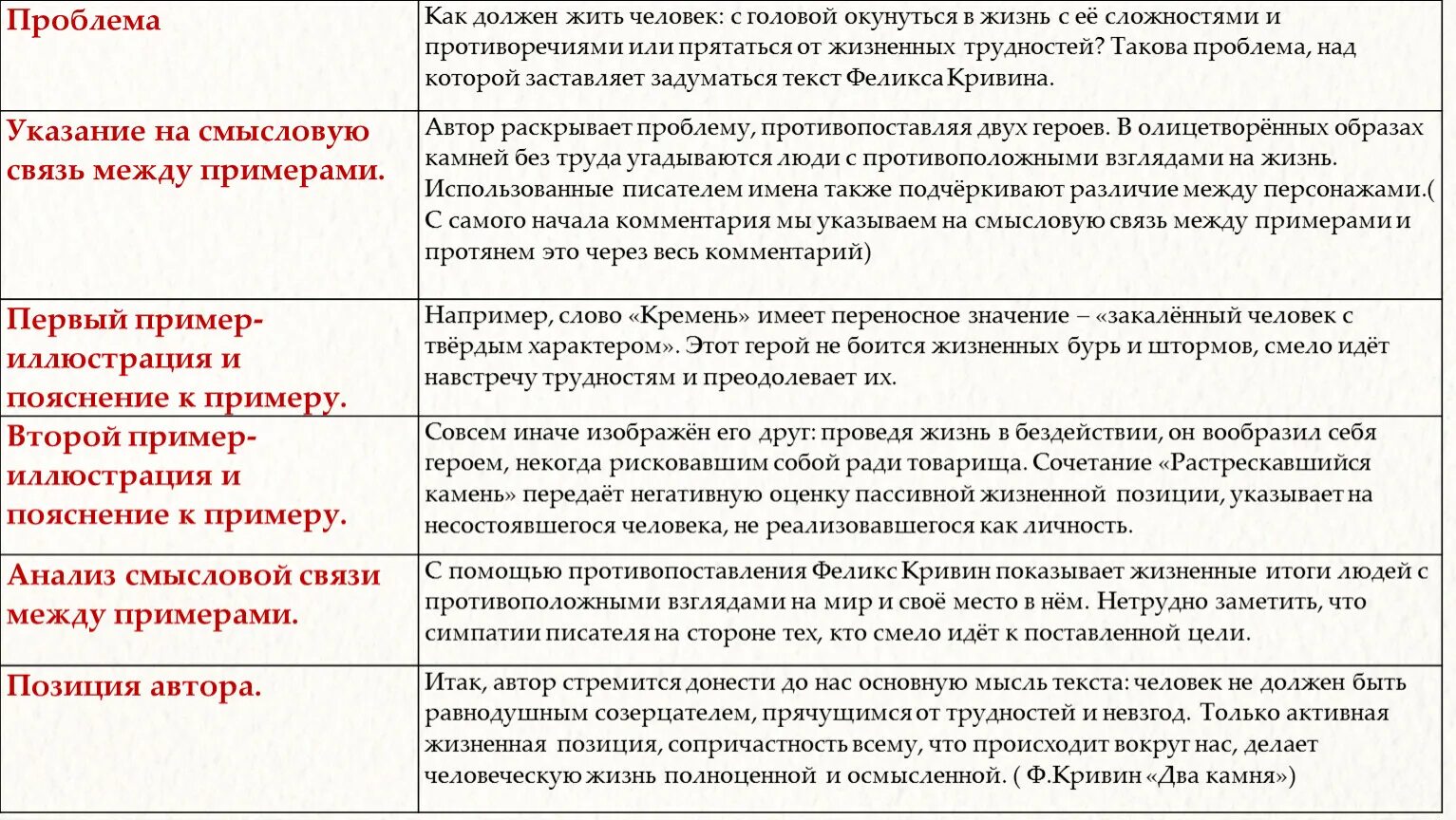 Проблема текста Кривина два камня. Два камня сочинение ЕГЭ. Сочинение по тексту два камня. Собственная позиция в сочинении ЕГЭ.