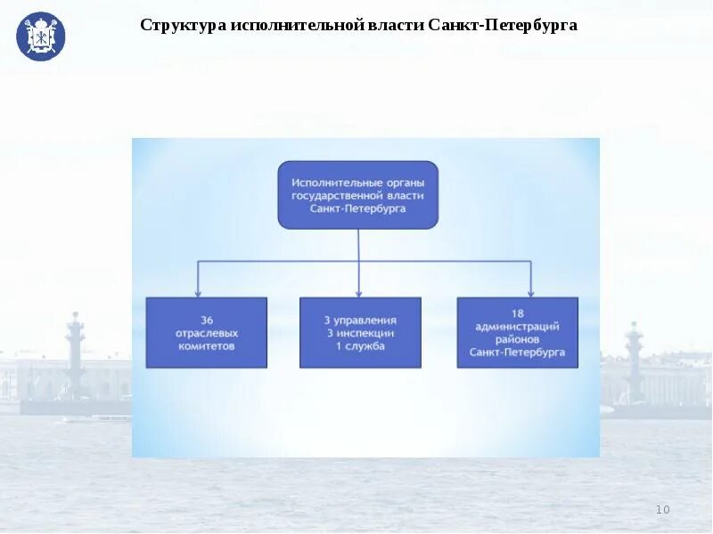 Структура органов исполнительной государственной власти в СПБ. Система органов власти Санкт Петербурга. Структура власти СПБ схема. Структура органов государственной власти Санкт Петербурга схема.