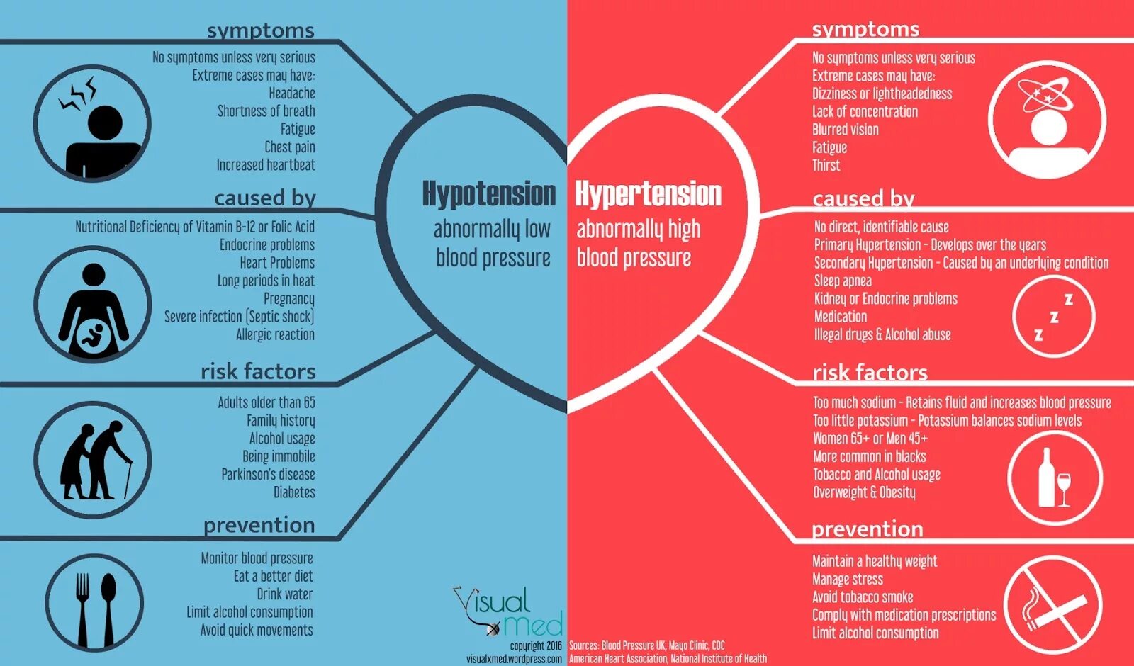 Health diseases. Hypertension Symptoms. Arterial Hypertension Symptoms. Стресс инфографика.