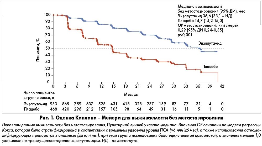 Медиана общей выживаемости в онкологии. Медиана выживаемости при ТНРМЖ. Медиана выживаемости в онкологии таблица. Медиана наблюдения в онкологии.