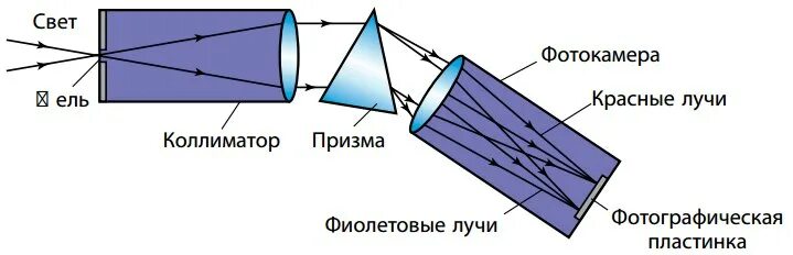 Оптическая схема спектроскопа. Спектрограф и спектроскоп. Строение спектроскопа схема. Спектральный анализ спектроскоп. Дисперсия спектрографа