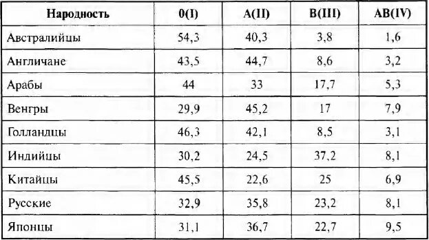 Крови каких наций. Группы крови по нациям. Группа крови и Национальность. Группы крови у разных народов. 4 Группа крови Национальность.