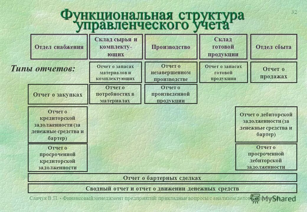 Учет финансов п. Структура управленческого учета. Структура системы управленческого учета на предприятии. Структура отделов управленческого учета. Структура управленческой отчетности.