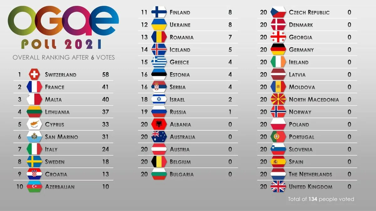 Итоги Евровидения 2022. Итоги Евровидения 2021. Баллы голосования Евровидение 2021. Евровидение 2022 таблица.