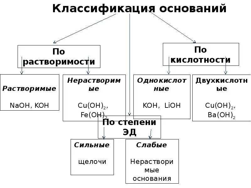 Основания делятся на группы. Основания классификация оснований. Химия 8 класс основания их классификация. Основания, классификация оснований" это в химии. Классификация оснований в химии 8 класс.