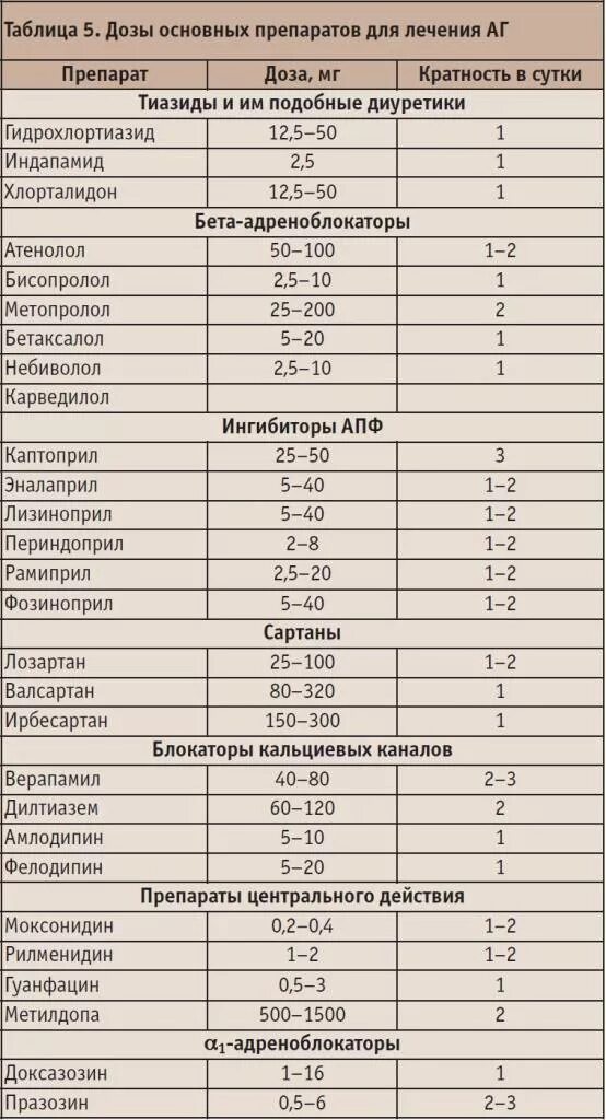 Гипотензивные нового поколения. Дозировки гипотензивных препаратов. Гипотензивные препараты таблица. Таблица гипотензивных препаратов с дозами. Список гипотензивных препаратов нового поколения.