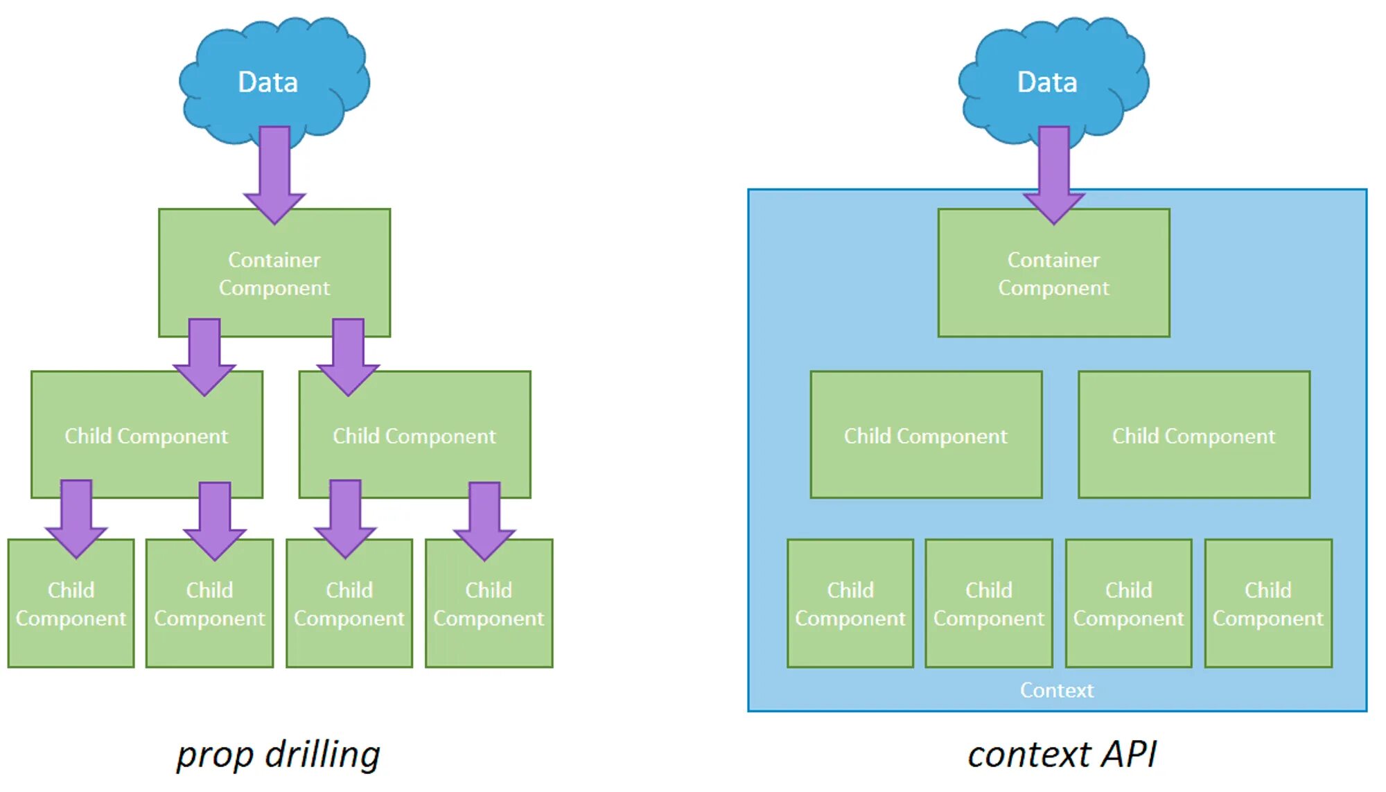 Multiple context. React context api. стейт менеджмент что это. props drilling react. стейт менеджеры react.