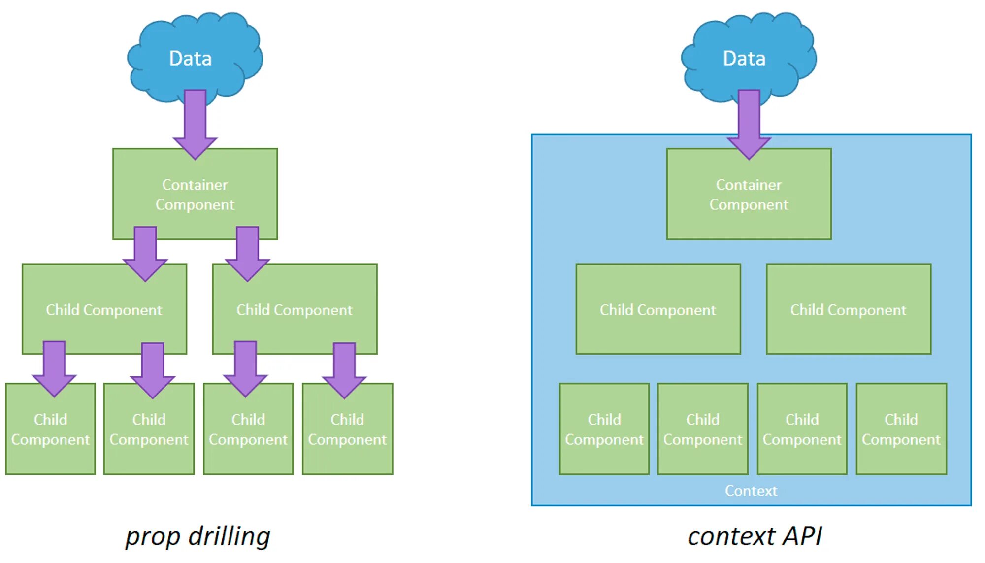 React context API. Схема React API. Props drilling. Props drilling React. State manager