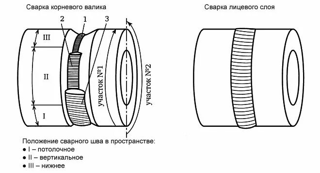 Сварка корневого слоя шва. Схема сварки трубопровода. Корень шва в сварке труб. Схема сварки стыка трубы. Схема двух слоев сварки трубопроводов.