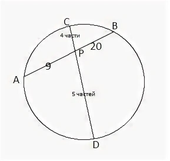 Хорды пересекаются в точке p. Ab и CD хорды ab=20. Хорды АВ И СД пересекаются в точке е. Любые два диаметра пересекаются.