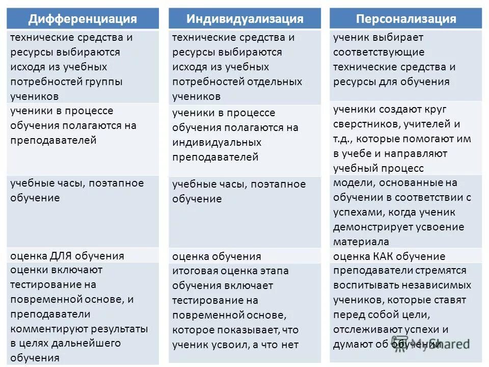 Дифференциация и индивидуализация обучения. Индивидуализация Персонализация дифференциация. Индивидуализация и дифференциация образования. Индивидуализация и дифференциация различия. Дифференциация терминов