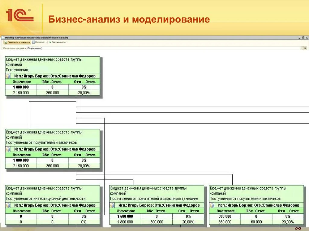 1с:erp управление предприятием. Аналитическая панель. Бизнес анализ 1с. Монитор руководителя 1с crm. 1с аналитика дашборд.