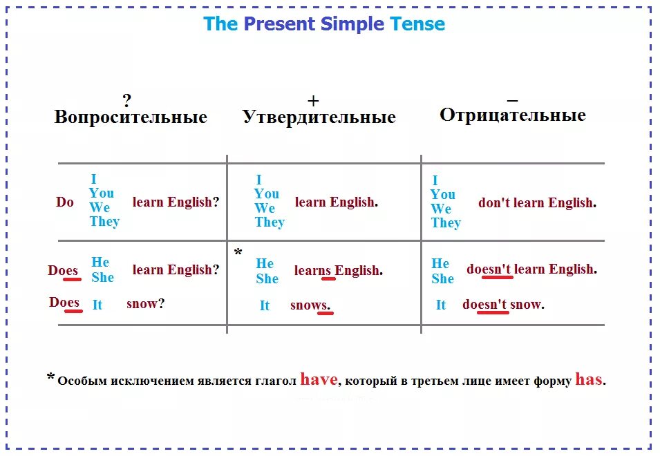 Present simple в английском языке правила. Present simple таблица правило. Present simple таблица правило в английском языке. Правило present simple в английском 6 класс.