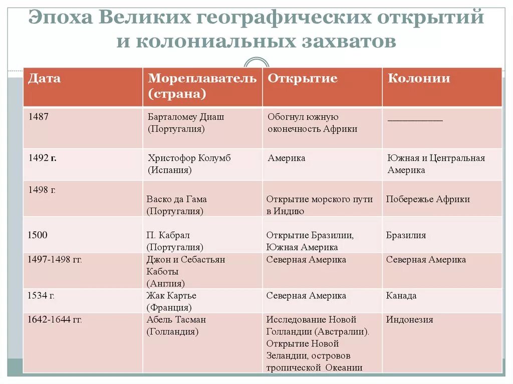 Открытия и их виды. Таблица по истории 7 класс великие географические открытия. таблица по истории 7 класс эпоха великих географических открытий. таблица географических открытий 7 класс история. великие географические открытия таблица по истории 10 класс.