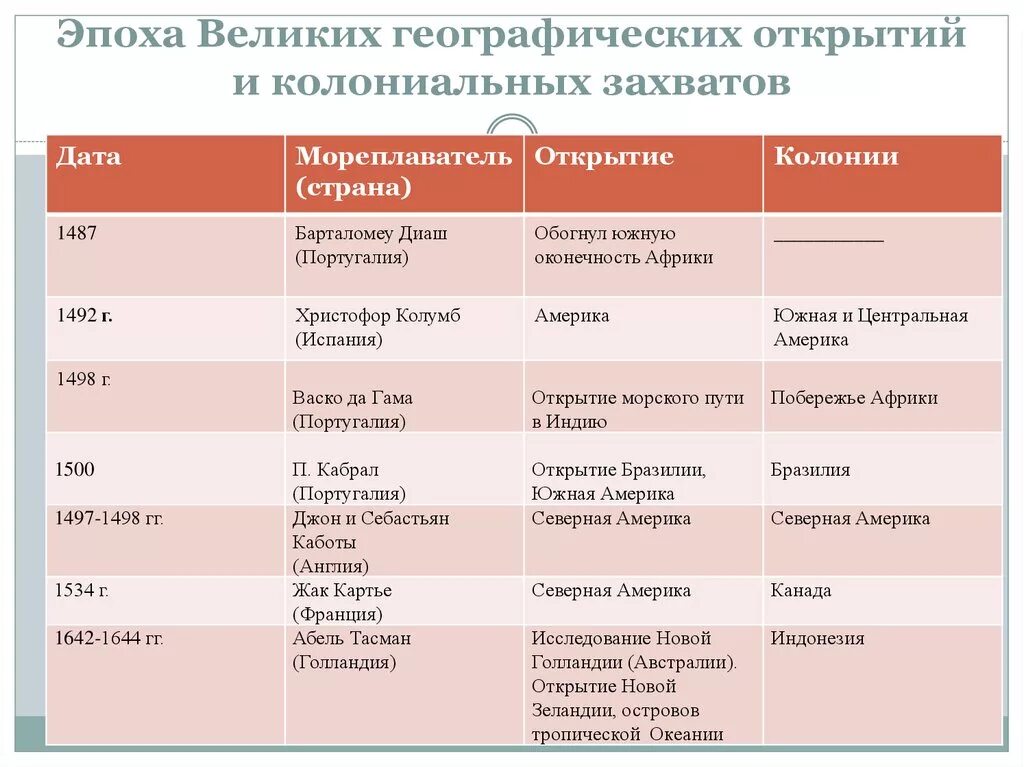 Сравнение эпох. Таблица по истории 7 класс Великие географические открытия. Таблица по истории 7 класс эпоха великих географических открытий. Таблица географических открытий 7 класс история. Великие географические открытия таблица по истории 10 класс.