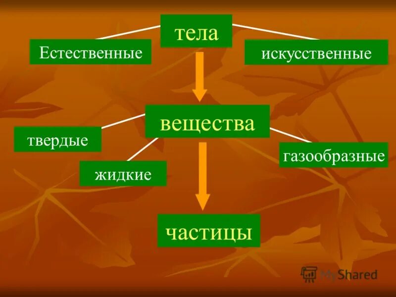 Естественные искусственные вещества