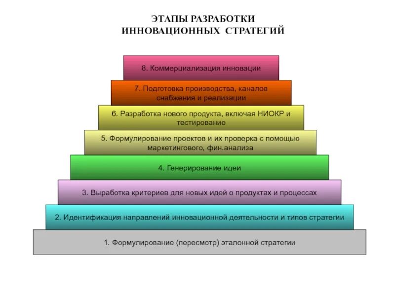 Стратегии инновационной организации. Этапы процесса разработки стратегии. Этапы инновационной стратегии. Этапы разработки стратегии предприятия. Инновационные стратегии предприятия.