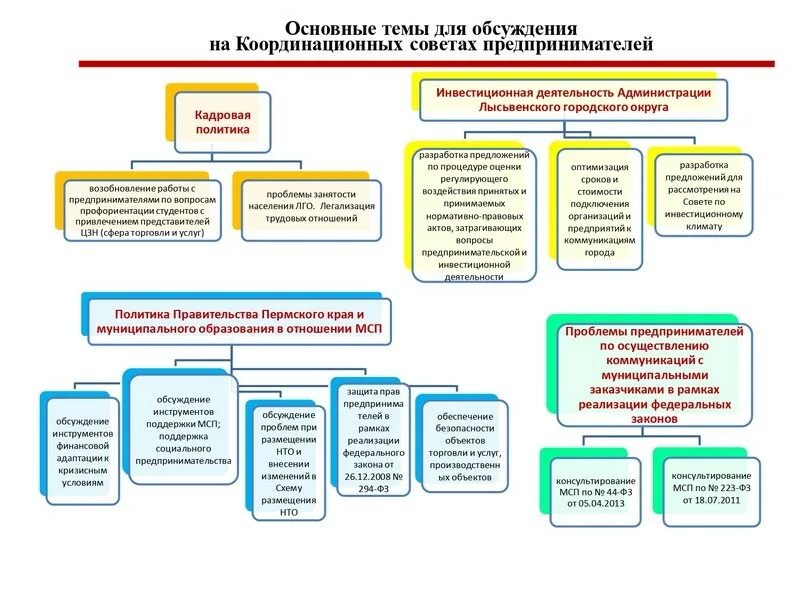 Постановление координационного совета. Лысьвенский городской округ структура. Координационный совет предпринимателей. Координационный совет. Состав Координационного совета Южнопортового района 2015.