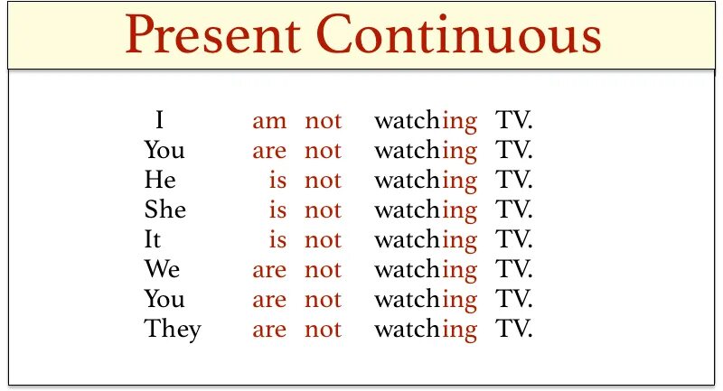 Present Continuous правило. Презент континиус континиус. Present Continuous отрицание. Present Continuous таблица. Как определить present continuous