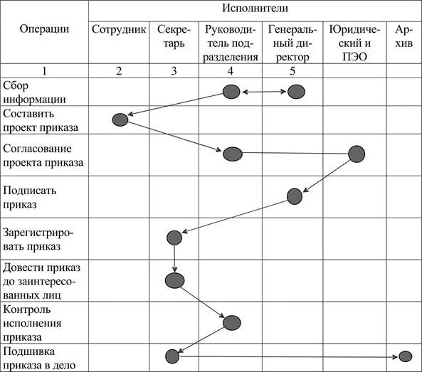 Движение приказа в организации. Маршрутная схема движения входящих документов. Оперограмма движения исходящих документов. Оперограмма движения внутренних документов. Оперограмма входящего документа пример.