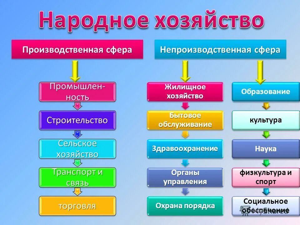 Сферы народного хозяйства. Народное хозяйство России. Народное хозяйство это. Отрасли народного хозяйства России. Что относится к народному хозяйству