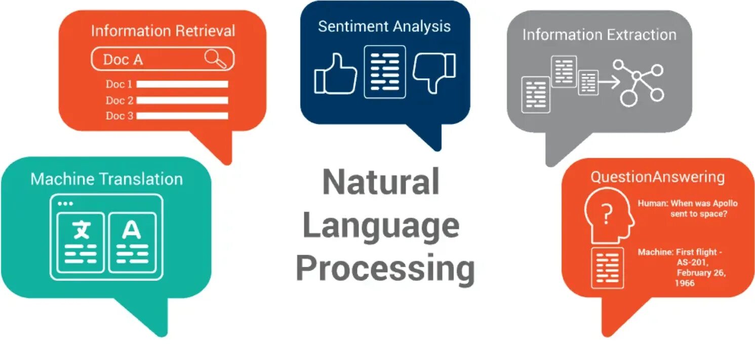 Анализ естественного языка. Обработка естественного языка NLP. Natural language processing. NLP natural language processing. Инфографика обработка естественного языка.