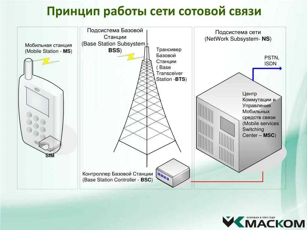 Сообщения в сетях связи. Схема работы сотовой связи кратко. Схема мобильной телефонной связи. Принцип работы мобильной связи схема. Схема связи Базовая станция мобильный.