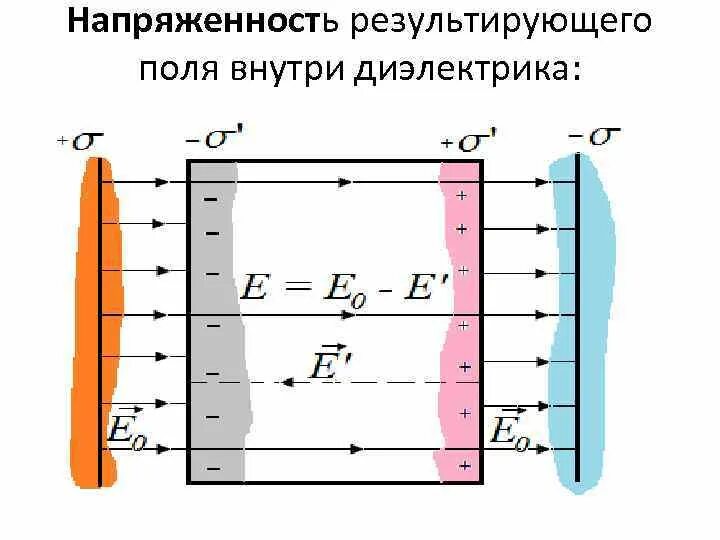 Напряженность электрического поля внутри диэлектрика. Напряженность поля внутри конденсатора. Поле в конденсаторе с диэлектриком. Поле внутри диэлектрика связанные и сторонние заряды. Напряженность конденсатора с диэлектриком