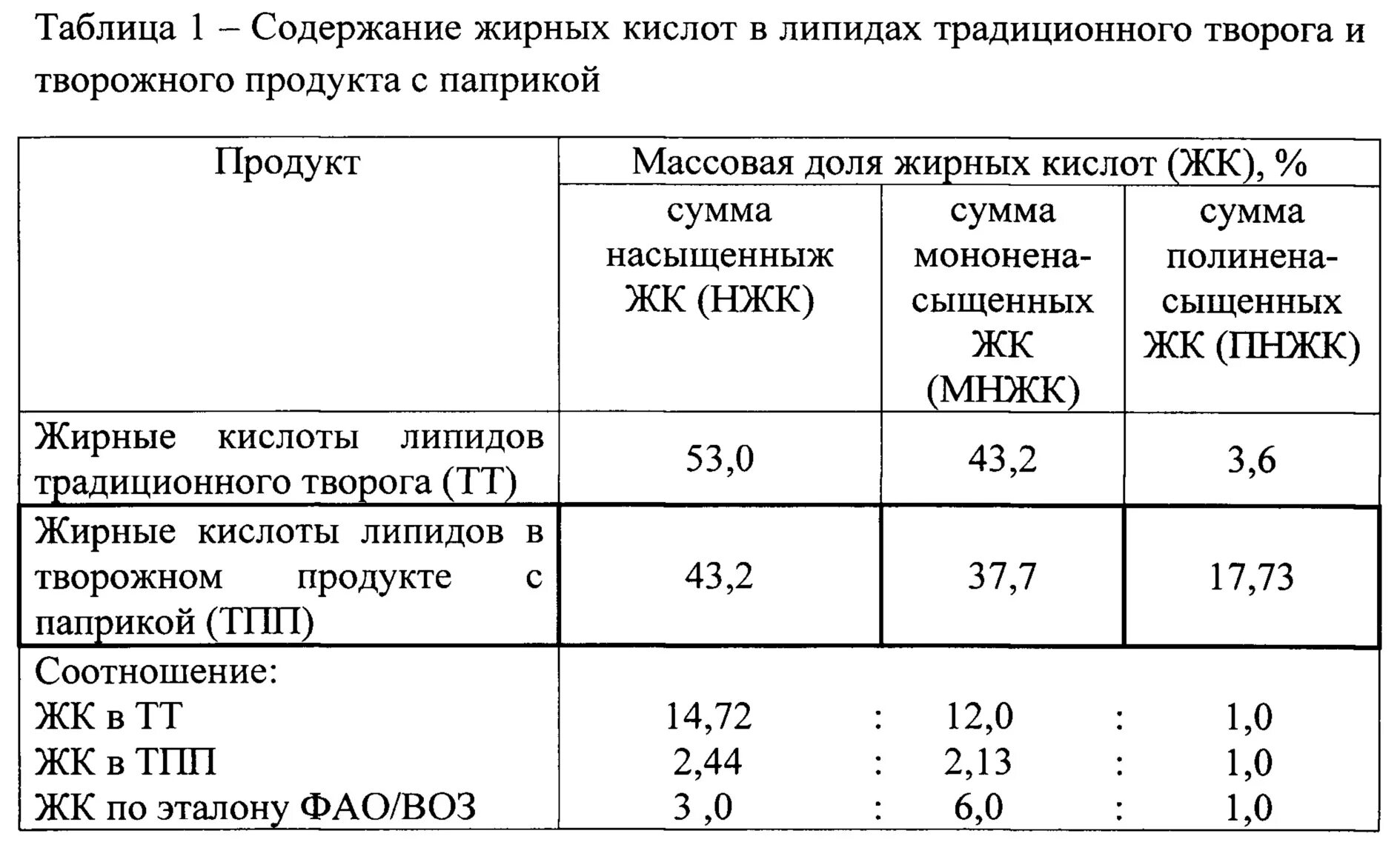 Творог при повышенной кислотности. Творог таблица. Творог по жирности таблица. Физико-химические показатели творога в таблице. Химический состав творога и творожных изделий таблица.