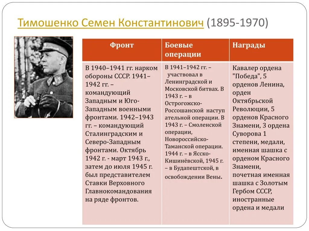 Военная операция определение. Тимошенко семён Константинович (1895-1970). Командующий фронтов в Великой Отечественной войне таблица. Операции ВОВ 1941. Семён Константинович Тимошенко 1895.