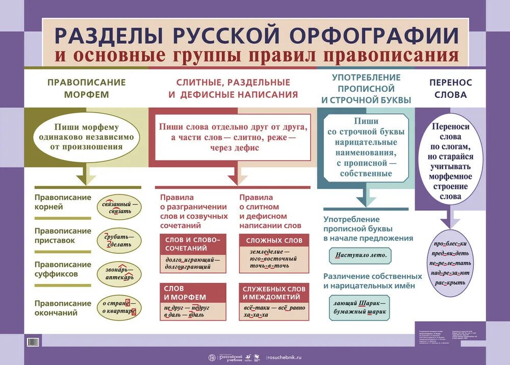 1 правило орфографии