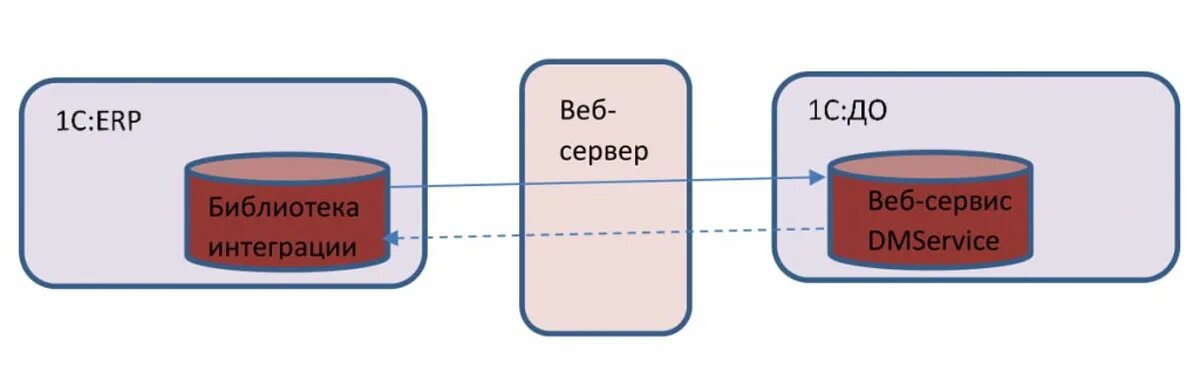 Эдо интеграция. Интеграция 1с документооборот. Бесшовная интеграция с 1с документооборот ERP. Схема интеграции 1с. Схема бесшовной интеграции 1с.