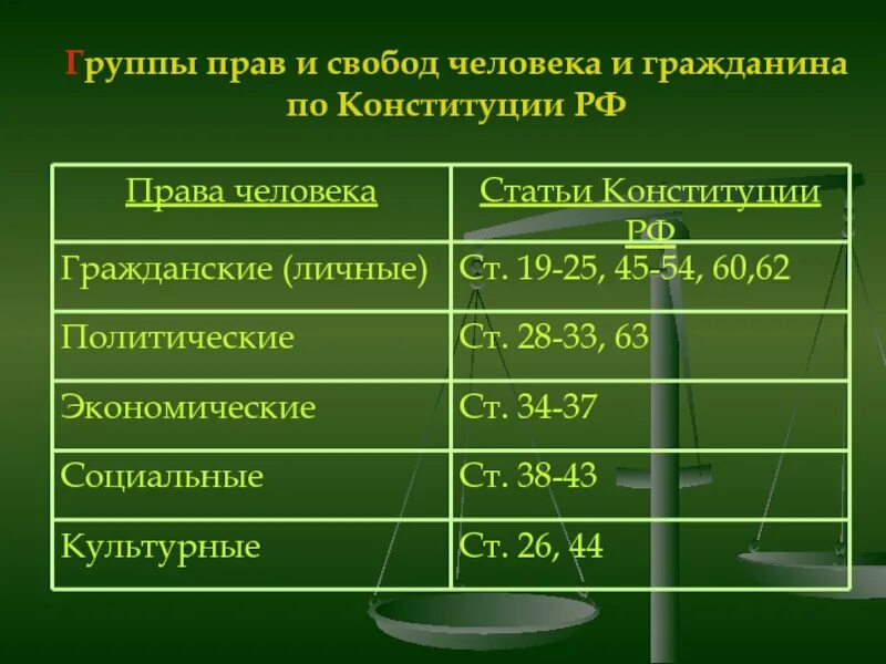 Личные гражданские статьи конституции. Личные гражданские статьи конституции. Личные гражданские статьи конституции. Личные гражданские статьи конституции. Статьи 2 главы конституции по правам.