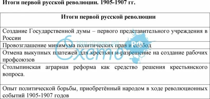 Ход событий первой революции. Российская революция 1905−1907 таблица итоги. Итоги первой Российской революции 1905-1907 таблица. 1 Русская революция 1905-1907 итоги. Итог первая русская революции 1905-1907 таблица.