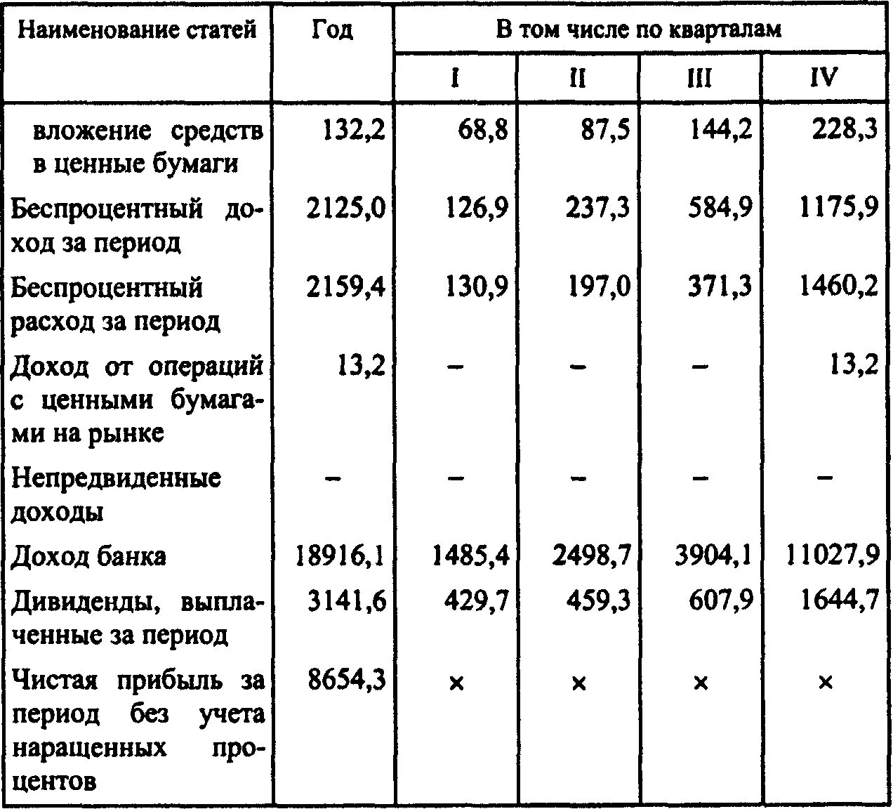 Таблица доходы и расходы коммерческого банка. Доходы и расходы коммерческого банка. Таблица доходы и расходы банков. Оценка уровня доходов и расходов коммерческого банка. Доходы от операций с ценными