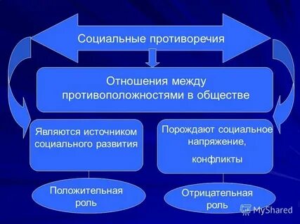 Общие противоречия это