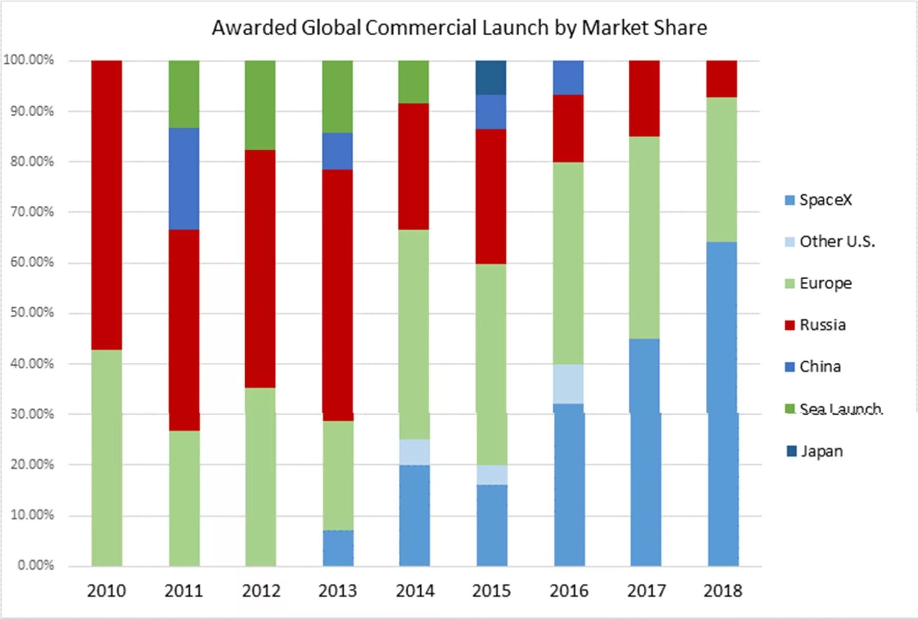 Launch a share