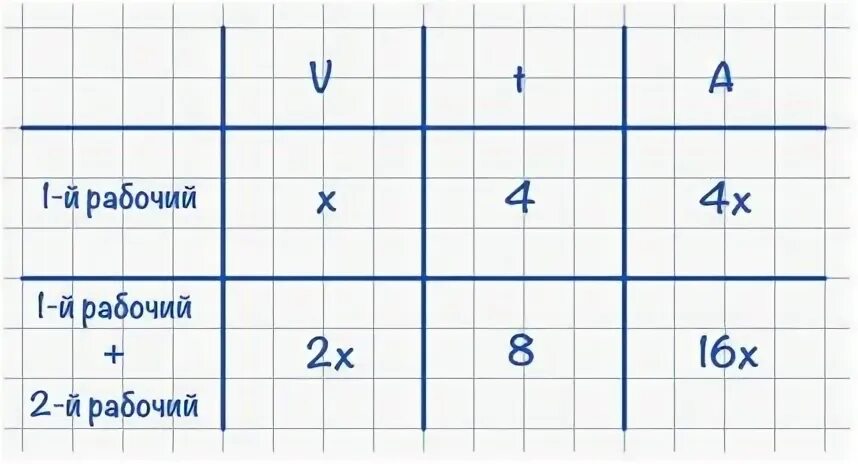 Каждый из двух рабочих одинаковой квалификации 15