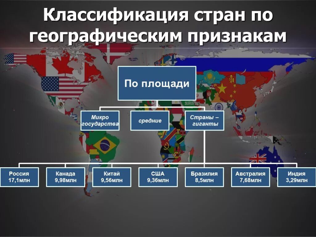 Группы современных государств. Классификация стран. Классификация стран с примерами. Классификация стран по признакам. Признаки классификации стран.