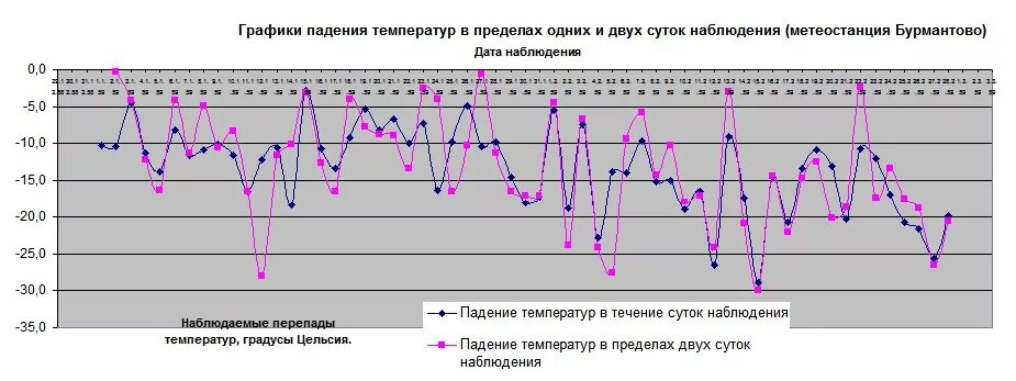 Температуру в пределах от 5. Перепады температуры. График падения температуры. Скачки температур на графике. Перепады температуры статистика.