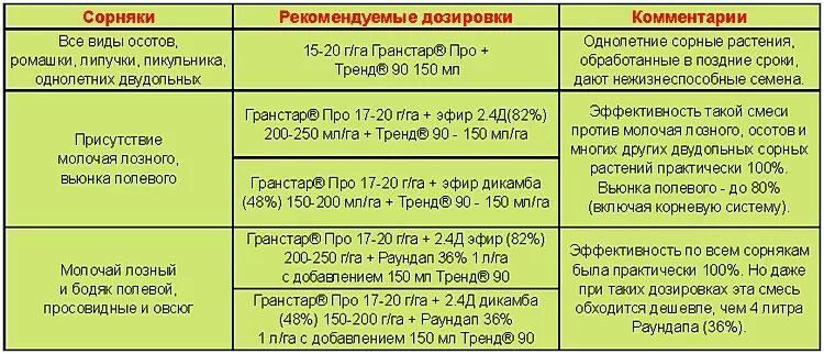 Раундап инструкция по применению дозировка от сорняков. Гербицид раундап инструкция по применению дозировка. гербицид гранд стар. раундап дозировка от сорняков.