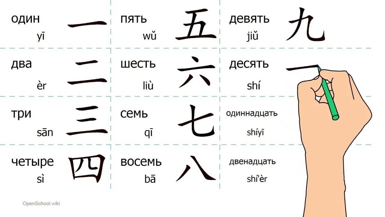 Правильно на китайском. Простые иероглифы. Китайские цифры. Китайские иероглифы для детей. Базовые китайские иероглифы.