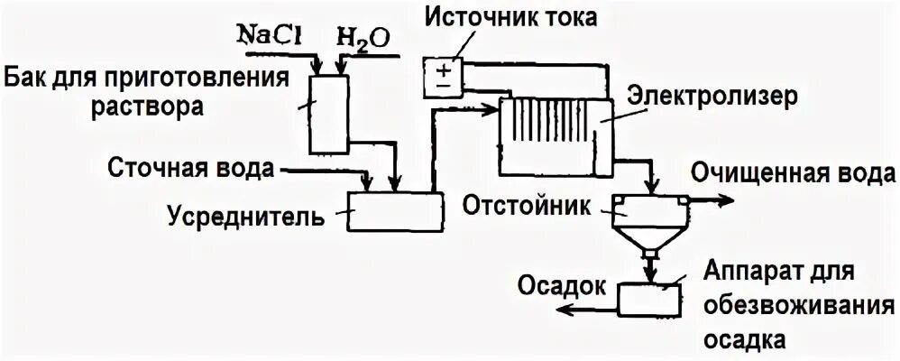 Электрохимическая очистка воды схема. Электрохимическое окисление сточных вод. Очистка сточных вод путем электролиза. Физико-химический этап очистки сточных вод. Очистка сточных вод путем электролиза.